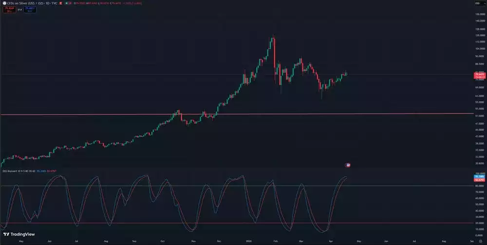CFDs on Silver CFDs on Silver